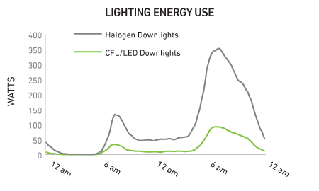 How to Plan Energy Efficient Lighting Upgrade